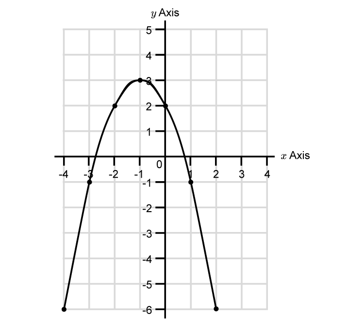 Move this parabola downwards by 3